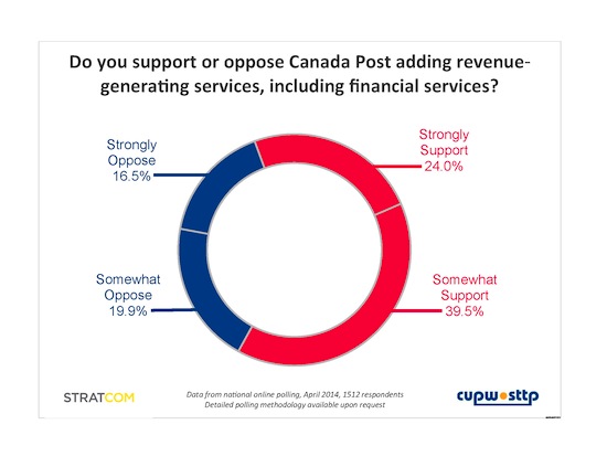 chart of survey responses  - nearly 2/3 of Canadians would support new revenue-generating services at Canada Post
