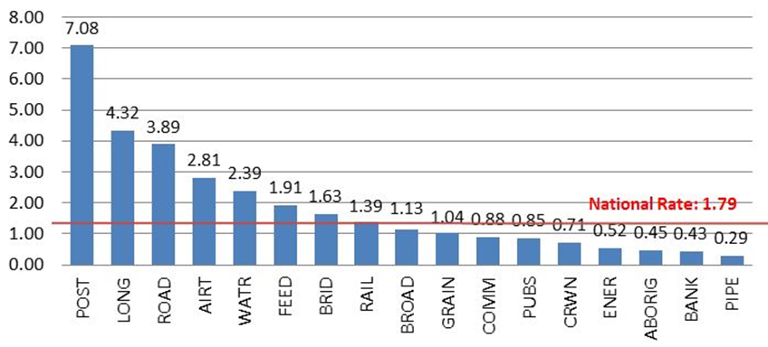 Disabling injury incidence rate by federal jurisdiction industry sector, 2014: Labour Canada
