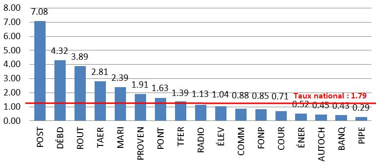 Accidents du travail par secteur d’activité de compétence fédérale : 2014 