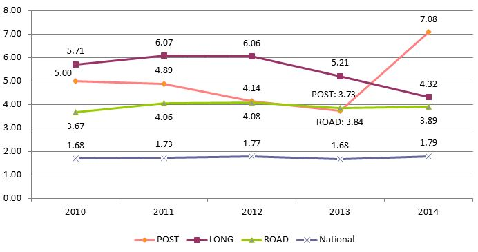 Industry sectors with highest rates of disabling injuries: 2010-2014: Labour Canada