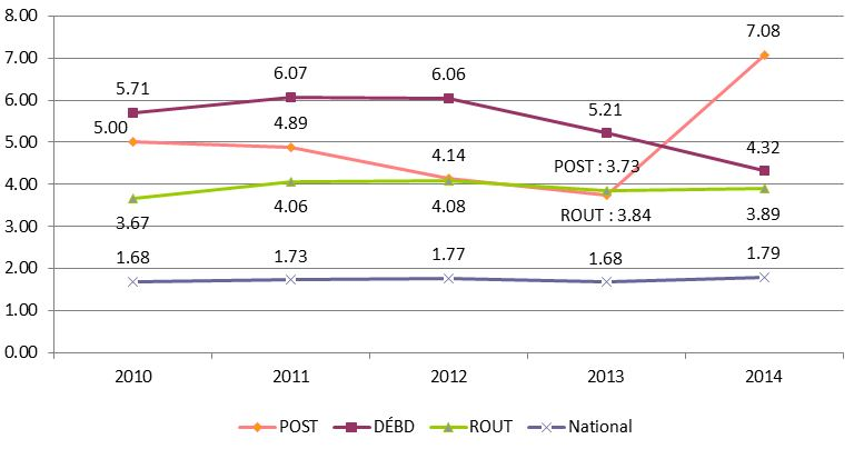 Secteurs d’activité ayant les plus hauts taux d’accidents invalidants de 2010 à 2014, selon Travail Canada