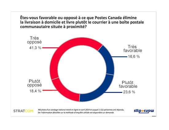 table des résultats du sondage