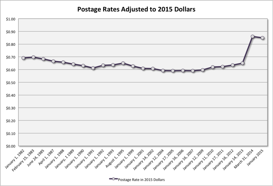 Chart A: Domestic Postage Rate Inflation Adjusted to 2015 Dollars Chart A: Domestic Postage Rate Inflation Adjusted to 2015 Dollars