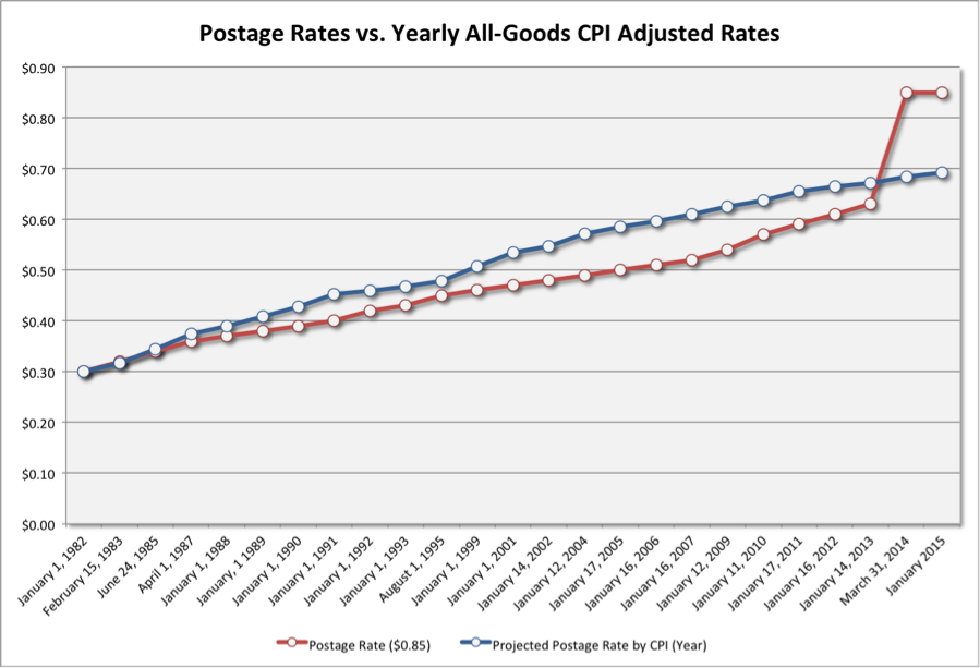Chart B: Postage Rates vs. Yearly All-Goods CPI Adjusted Rates Chart B: Postage Rates vs. Yearly All-Goods CPI Adjusted Rates