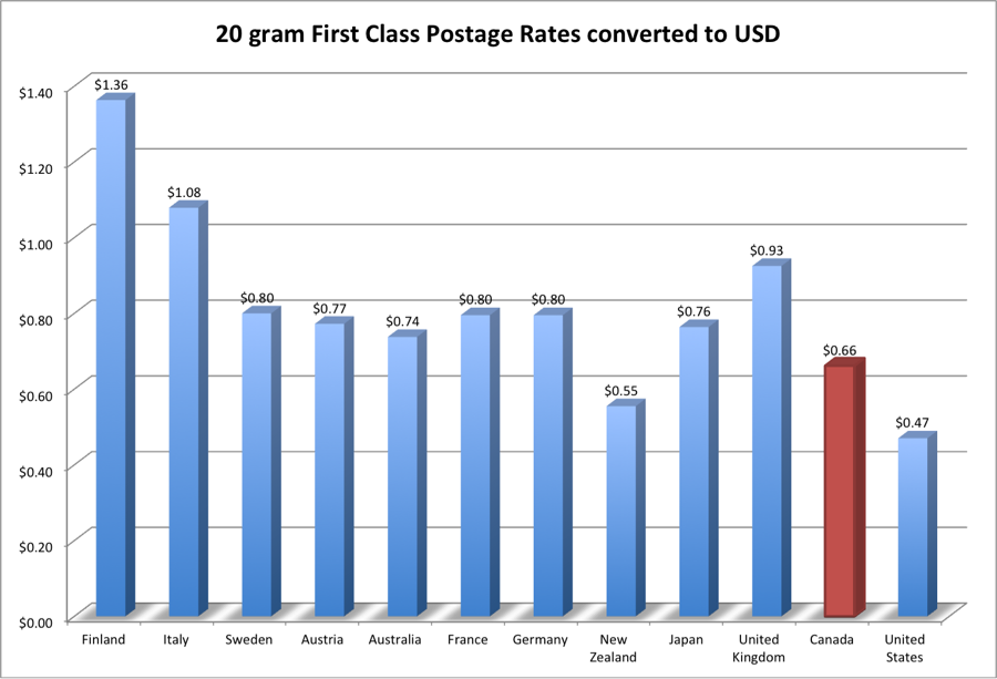 Bar Graph: 20 gram First Class Postage Rates converted to USD Bar Graph: 20 gram First Class Postage Rates converted to USD