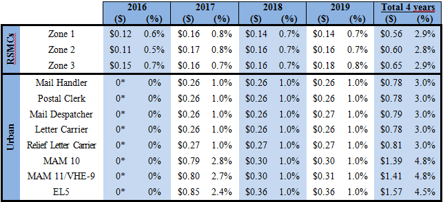 Wage/Activity Value Increases (Maximum Rate)